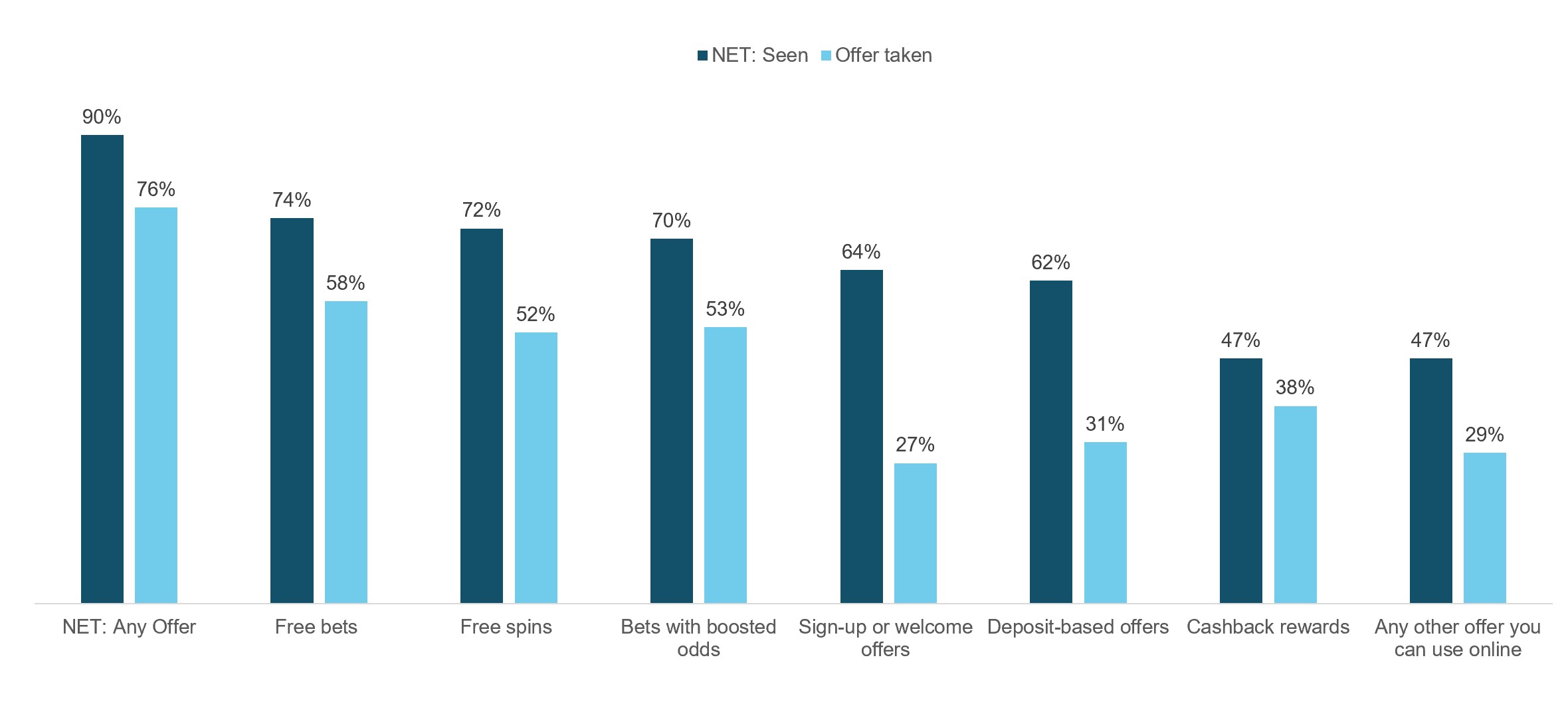 This bar chart shows the percentage of users who have seen or taken online offers, including free bets, free spins, deposit offers, and cashback rewards. This data is helpful for evaluating user engagement with online promotions, such as a 200% casino bonus to identify which incentives generate the most interest and conversions.